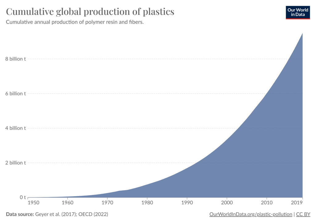 Global Production of Plastics